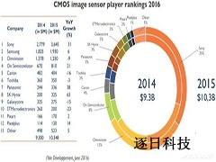 索尼在CMOS传感器市场发展中扮演什么角色？