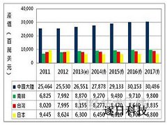 电子元器件行业未来发展方向
