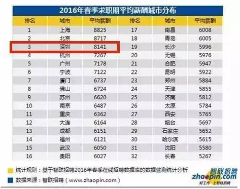 深圳平均工资又涨了，你拖后腿了吗？