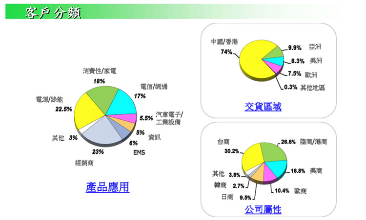 逐日科技客户分类
